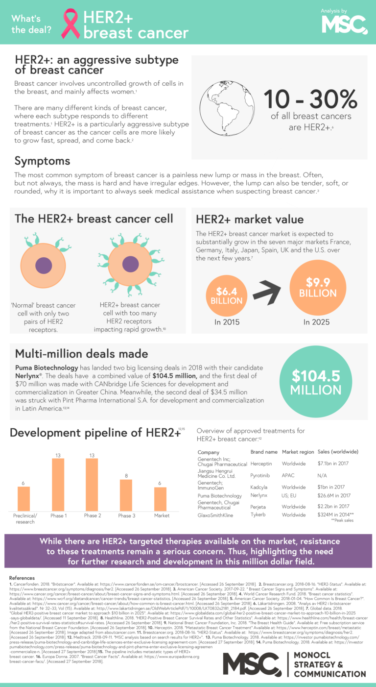 What’s the deal with the aggressive HER2+ breast cancer? - MSC Nordics
