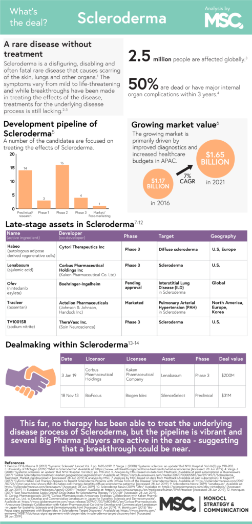 Scleroderma: a rare disease without treatment - MSC Nordics